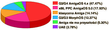 (47.47%): nowy komputer z G3/G4 (AmigaOS 4.x), (12.37%): nowy komputer z G3/G4 (MorphOS), (14.14%): klasyczna Amiga + mostek PCI + karta G3/G4, (2.78%): komputer z x86 (UAE), (17.93%): komputer z x86 lub PPC (AmigaOS 5.0), (5.30%): Amiga nie ma ju przyszoci