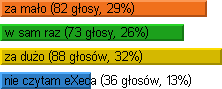 za mao - 82 gosy (29%), w sam raz - 73 gosy (26%), za duo - 88 gosw (32%), nie czytam eXeca - 36 gosw (13%)